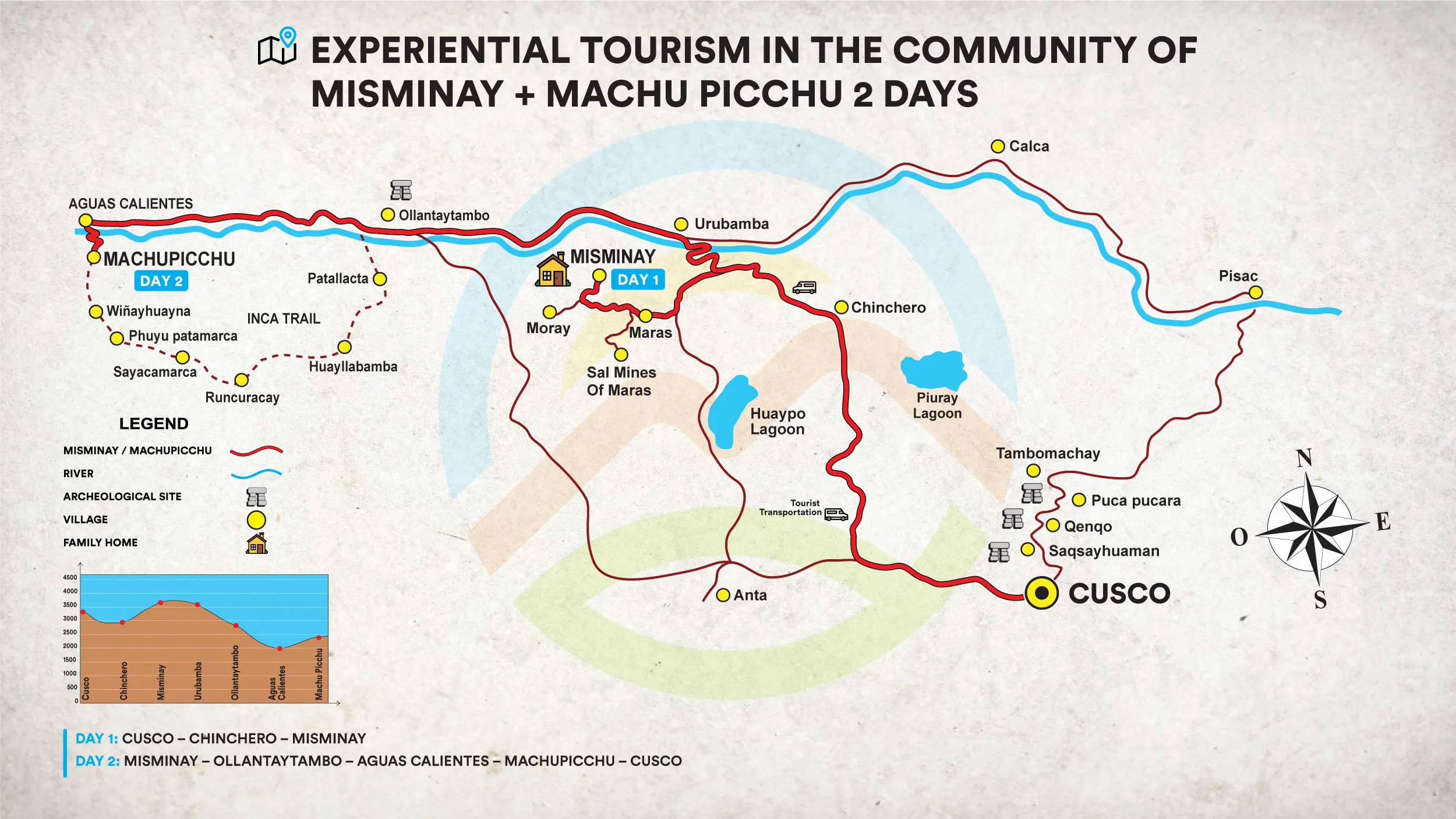 Experiential Tourism in the community of Misminay + Machu Picchu